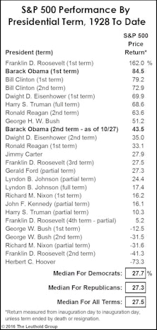 The Stock Market Is Non-Partisan